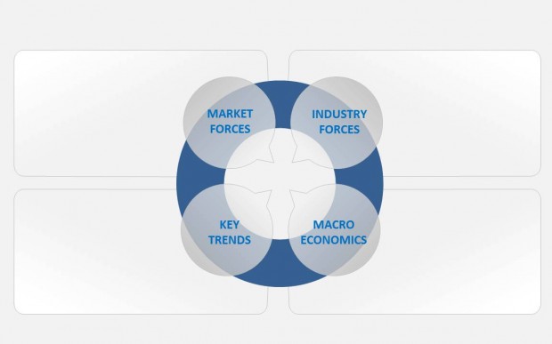 Business Environment Analysis: The Complete Guide (2023)