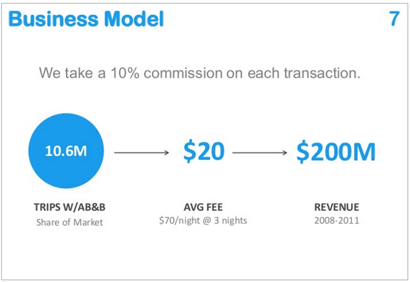  airbnb  businessmodel PPTPOP